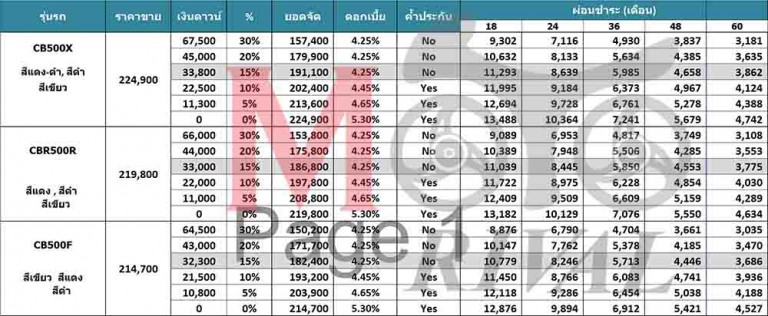 ใหม่ Honda Cbr500r 2025 ราคา ฮอนด้า Cbr500r ตารางผ่อน-ดาวน์