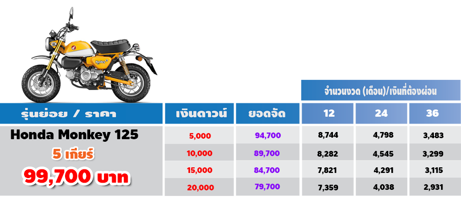 ใหม่ Honda Monkey 2025 ราคา ฮอนด้า มังกี้ ตารางผ่อน-ดาวน์