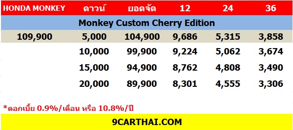 ใหม่ Monkey Custom Cherry Edition 2025 ราคา ฮอนด้า มังกี้ ตารางผ่อน-ดาวน์